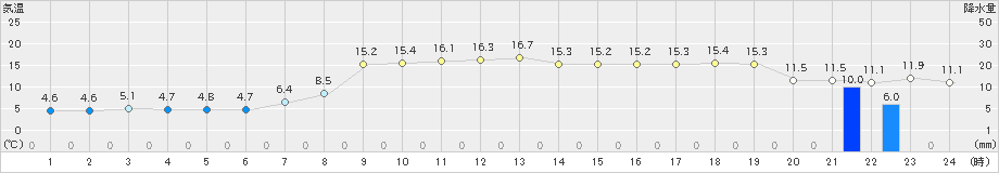 白老(>2021年10月19日)のアメダスグラフ