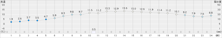 鵡川(>2021年10月19日)のアメダスグラフ