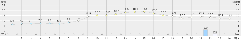 大潟(>2021年10月19日)のアメダスグラフ