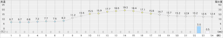 秋田(>2021年10月19日)のアメダスグラフ