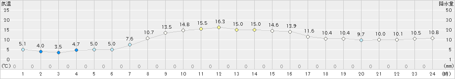種市(>2021年10月19日)のアメダスグラフ
