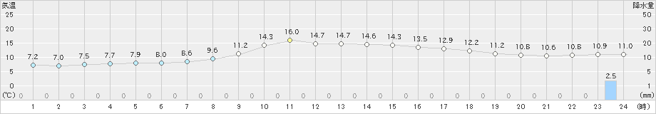 千厩(>2021年10月19日)のアメダスグラフ