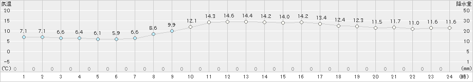 大衡(>2021年10月19日)のアメダスグラフ