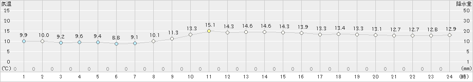 塩釜(>2021年10月19日)のアメダスグラフ