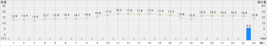 鼠ケ関(>2021年10月19日)のアメダスグラフ