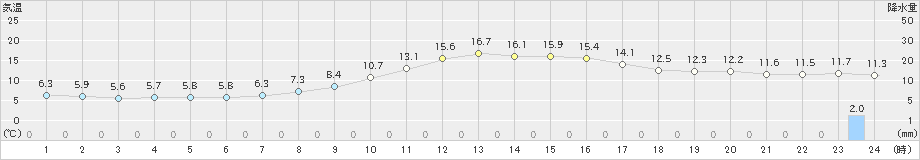 米沢(>2021年10月19日)のアメダスグラフ