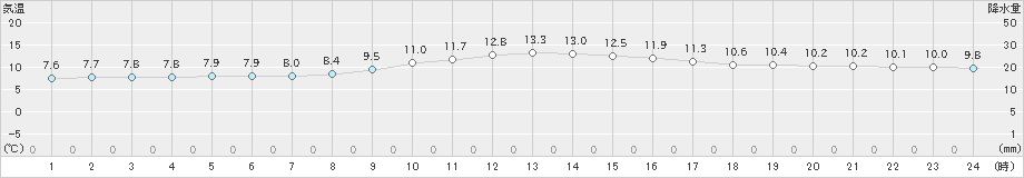 神流(>2021年10月19日)のアメダスグラフ