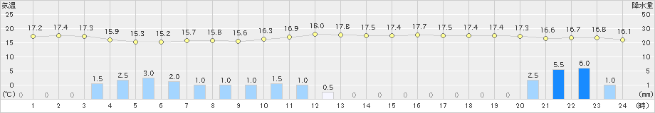 神津島(>2021年10月19日)のアメダスグラフ