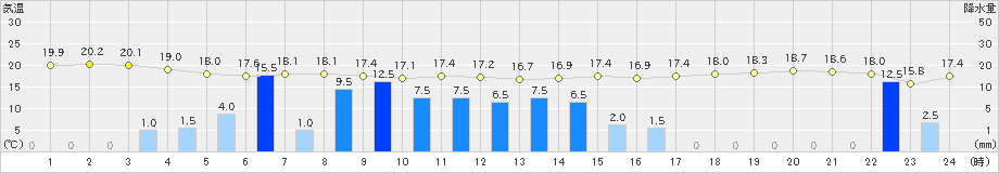 八丈島(>2021年10月19日)のアメダスグラフ