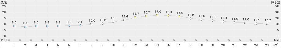 穂高(>2021年10月19日)のアメダスグラフ