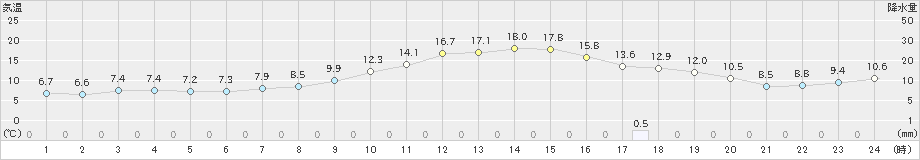 松本今井(>2021年10月19日)のアメダスグラフ