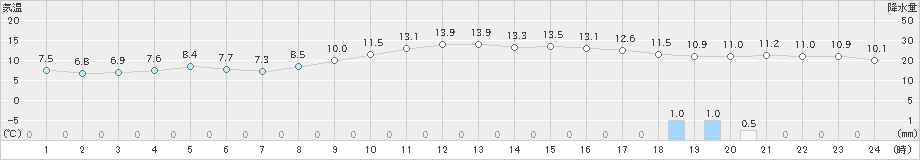 大泉(>2021年10月19日)のアメダスグラフ