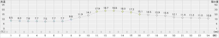 高山(>2021年10月19日)のアメダスグラフ