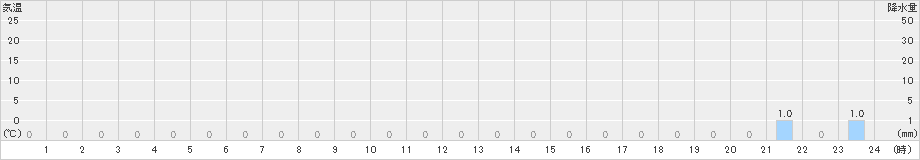 ひるがの(>2021年10月19日)のアメダスグラフ