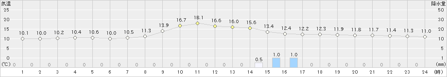 黒川(>2021年10月19日)のアメダスグラフ