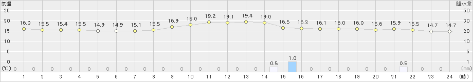 岐阜(>2021年10月19日)のアメダスグラフ