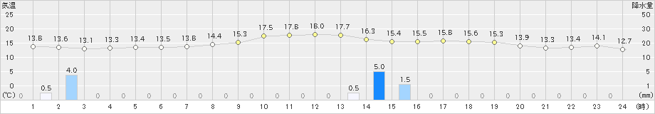 小俣(>2021年10月19日)のアメダスグラフ