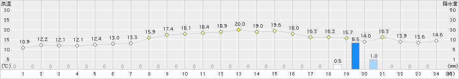 相川(>2021年10月19日)のアメダスグラフ