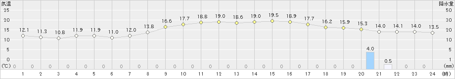 両津(>2021年10月19日)のアメダスグラフ