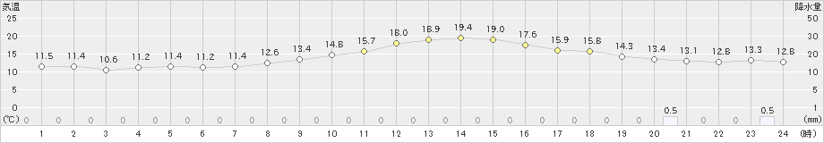 下関(>2021年10月19日)のアメダスグラフ