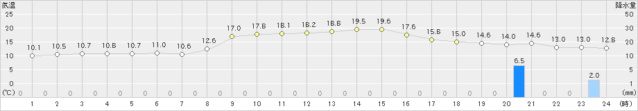 羽茂(>2021年10月19日)のアメダスグラフ