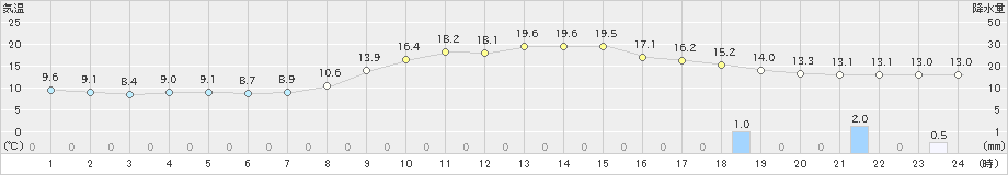 巻(>2021年10月19日)のアメダスグラフ