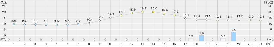 寺泊(>2021年10月19日)のアメダスグラフ