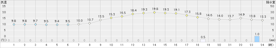 長岡(>2021年10月19日)のアメダスグラフ