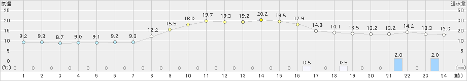 柏崎(>2021年10月19日)のアメダスグラフ