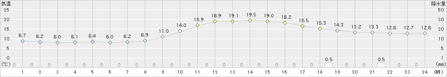 小出(>2021年10月19日)のアメダスグラフ