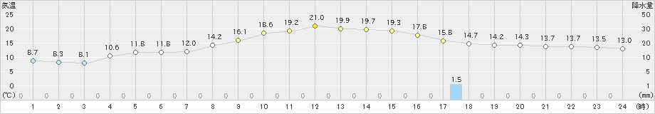 高田(>2021年10月19日)のアメダスグラフ