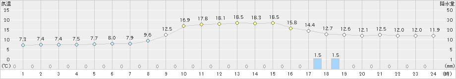 安塚(>2021年10月19日)のアメダスグラフ