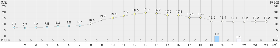 十日町(>2021年10月19日)のアメダスグラフ