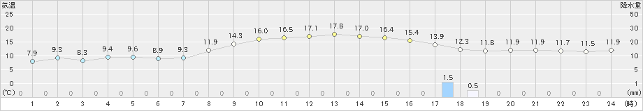 関山(>2021年10月19日)のアメダスグラフ