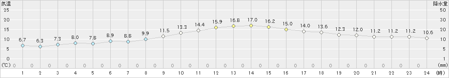 津南(>2021年10月19日)のアメダスグラフ