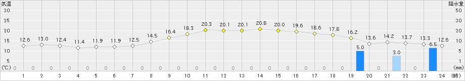 春江(>2021年10月19日)のアメダスグラフ