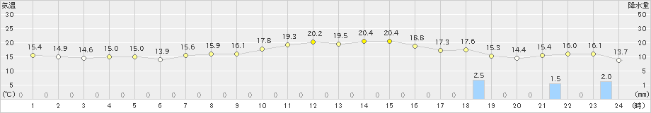 越廼(>2021年10月19日)のアメダスグラフ