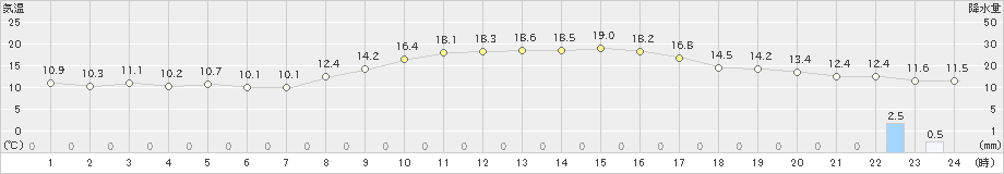 勝山(>2021年10月19日)のアメダスグラフ