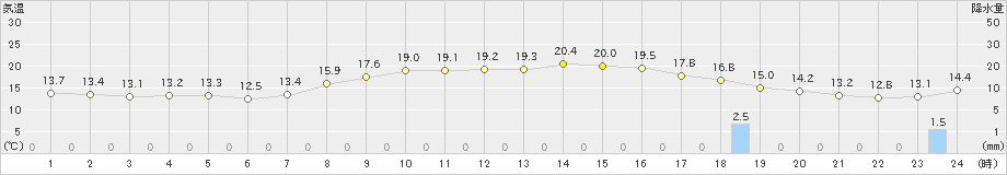 美浜(>2021年10月19日)のアメダスグラフ