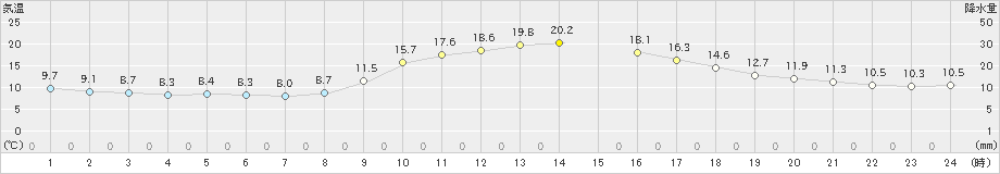 一宮(>2021年10月19日)のアメダスグラフ