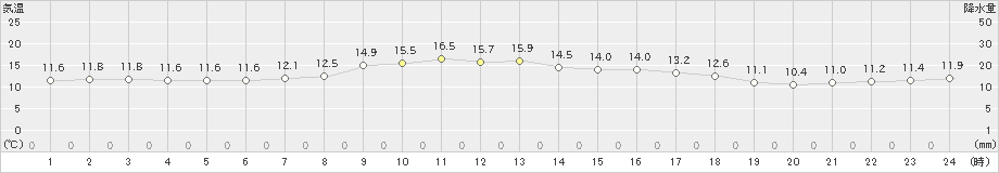 大宇陀(>2021年10月19日)のアメダスグラフ