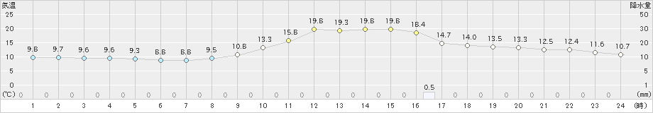 高梁(>2021年10月19日)のアメダスグラフ