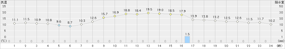 日応寺(>2021年10月19日)のアメダスグラフ