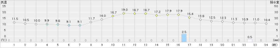 三入(>2021年10月19日)のアメダスグラフ