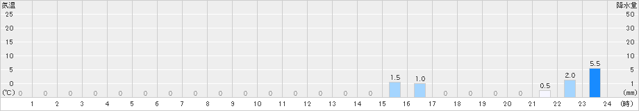 若桜(>2021年10月19日)のアメダスグラフ