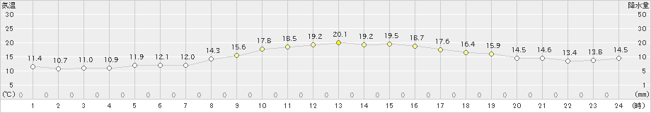 香南(>2021年10月19日)のアメダスグラフ