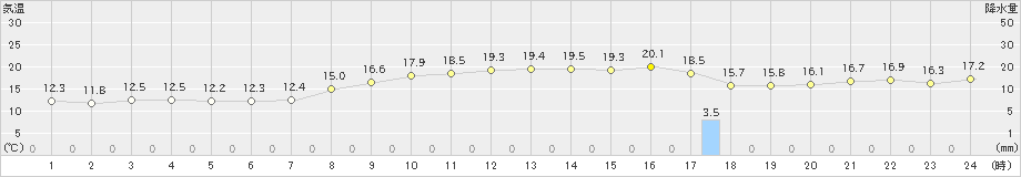 四国中央(>2021年10月19日)のアメダスグラフ