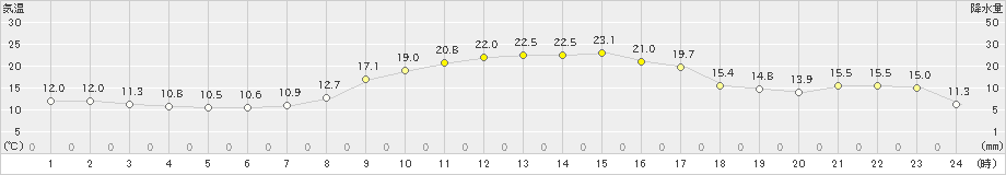 窪川(>2021年10月19日)のアメダスグラフ