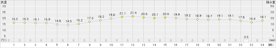 下関(>2021年10月19日)のアメダスグラフ