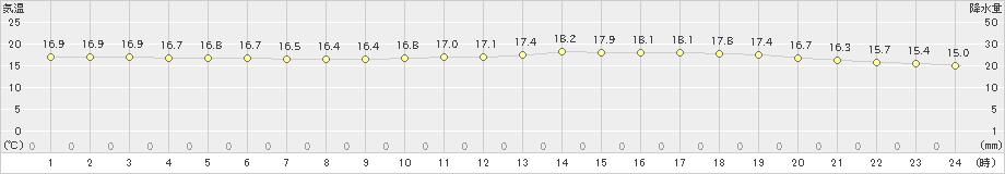 鰐浦(>2021年10月19日)のアメダスグラフ